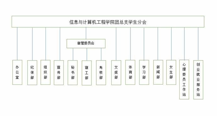 说明: 团总支学生分会